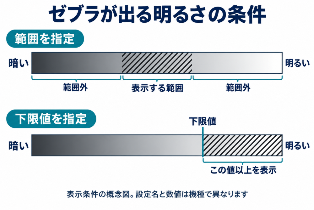 範囲指定では中央の帯だけ、下限指定では境界以上が表示対象になる概念図