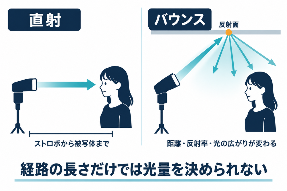 直射と天井バウンスで光の経路と広がりが異なる模式図