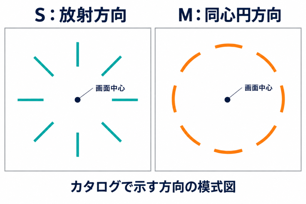 画面中心から外へ向かうS方向と、中心の周りの円に沿うM方向の模式図
