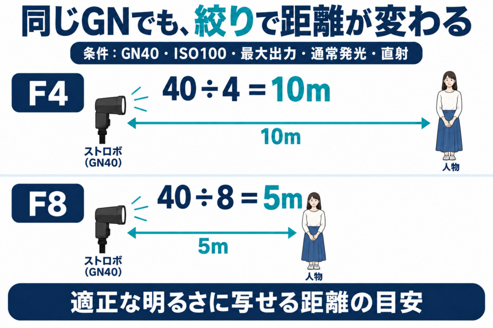 GN40の直射でF4は10m、F8は5mになる計算と距離の模式図