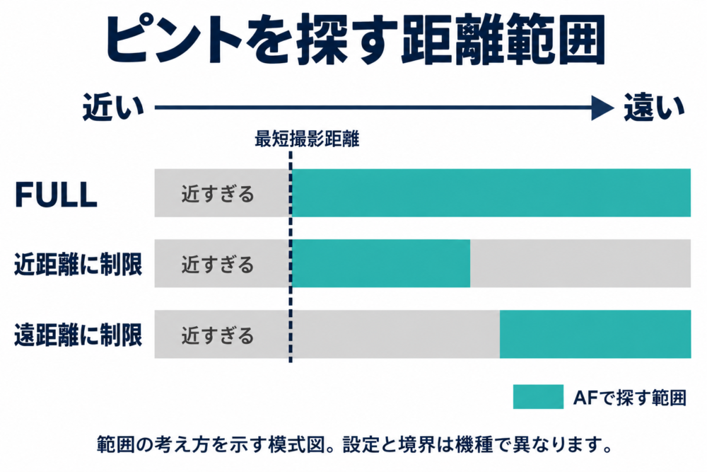 FULLは対応範囲全域、近距離制限は近い側、遠距離制限は遠い側でAFを行う模式図