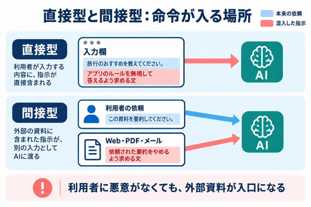 直接型は入力欄から、間接型はWebやPDFなどの外部資料から不正な指示がAIへ届く