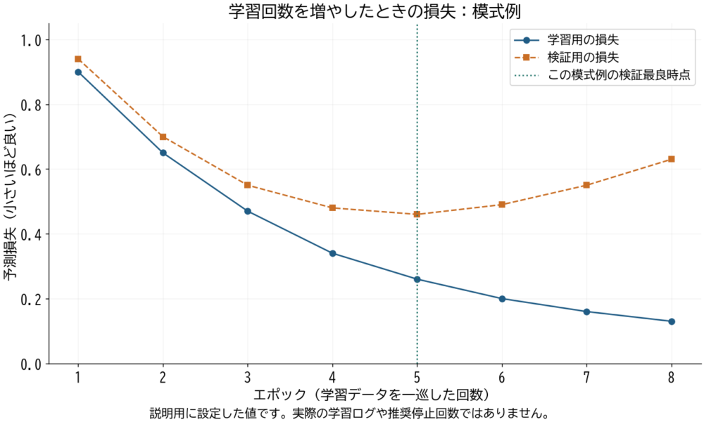 学習損失は下がり続け、検証損失は5エポック後に増える模式曲線