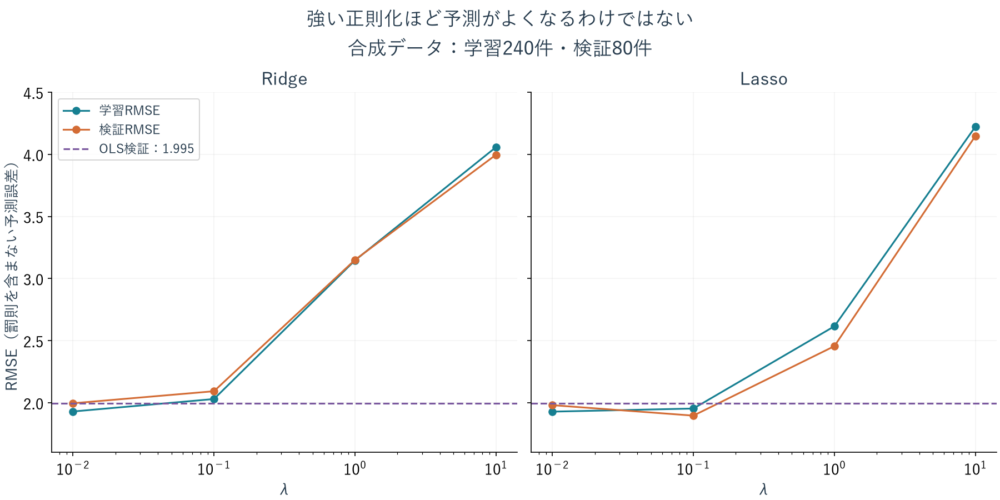 RidgeとLassoの強さに対する学習RMSEと検証RMSEの比較