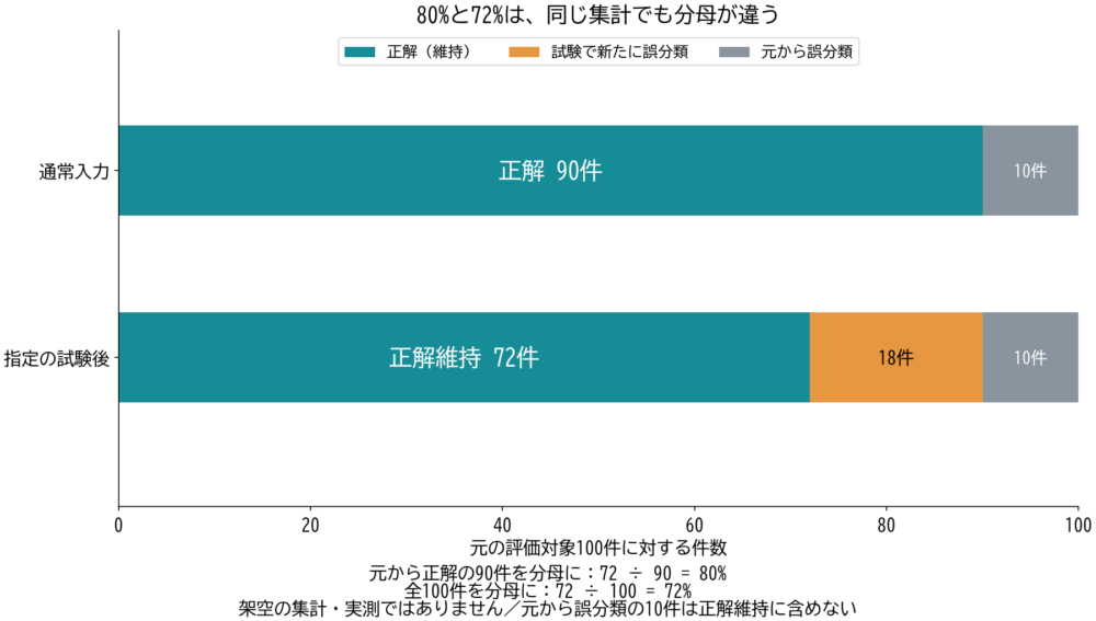 架空100件のうち、元から正解だった90件を試験して72件が正解維持。元の90件を分母にすると80%、全100件では72%になる図
