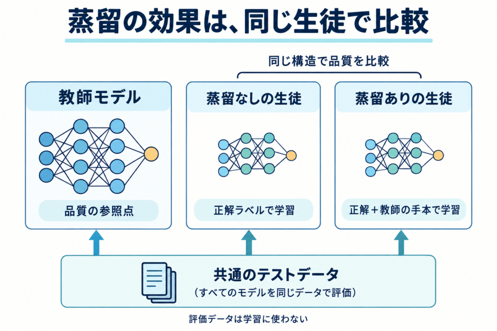 教師、蒸留なしの生徒、蒸留ありの生徒を比較。同じ構造の生徒どうしでは蒸留による品質の差を確認し、共通のテストデータで評価する