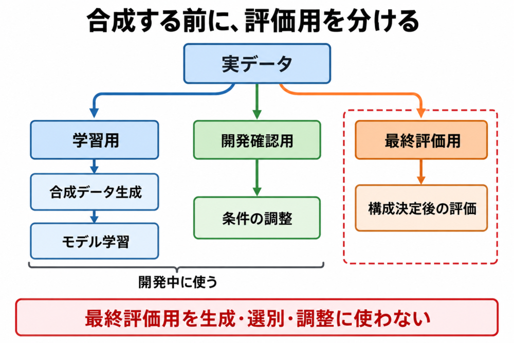 生成前に実データを分割し、最終評価用を生成や調整から隔離する流れ