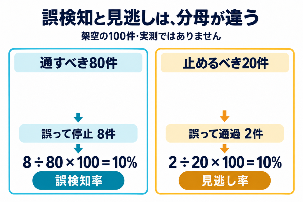 架空100件のうち通すべき80件で誤検知8件、止めるべき20件で見逃し2件として別々に計算する図