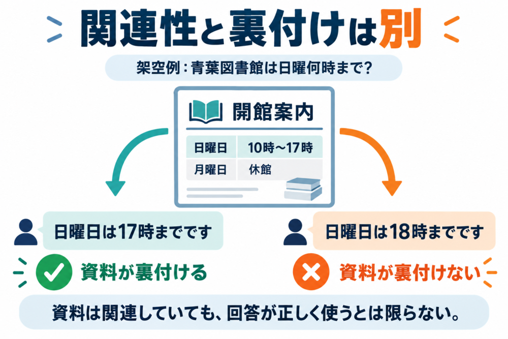 同じ関連資料でも回答の時刻が違えば裏付けの有無が変わる