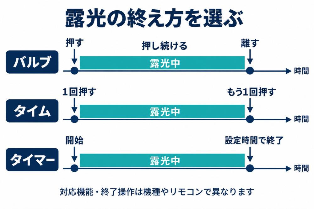バルブ・タイム・タイマーで露光の終了操作が異なる時間軸