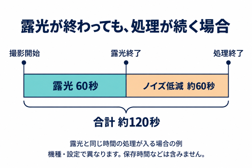 60秒の露光後に約60秒のノイズ低減が入る場合の時間配分