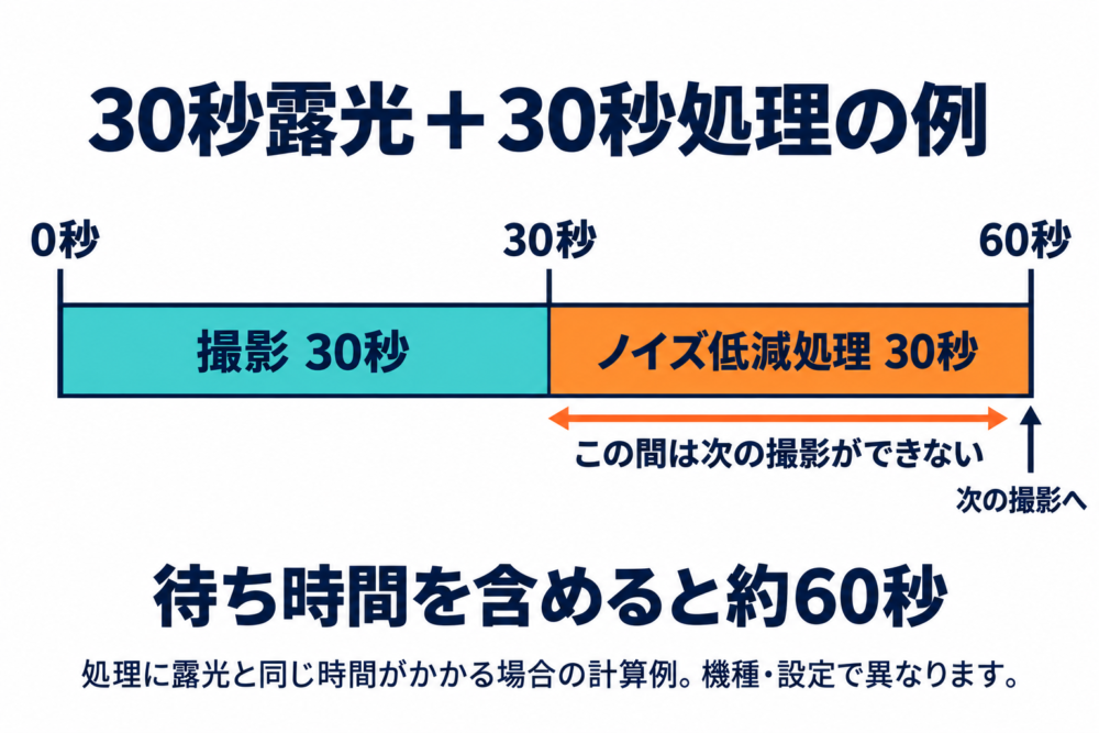 30秒露光と30秒のノイズ低減処理を足して約60秒になる計算例