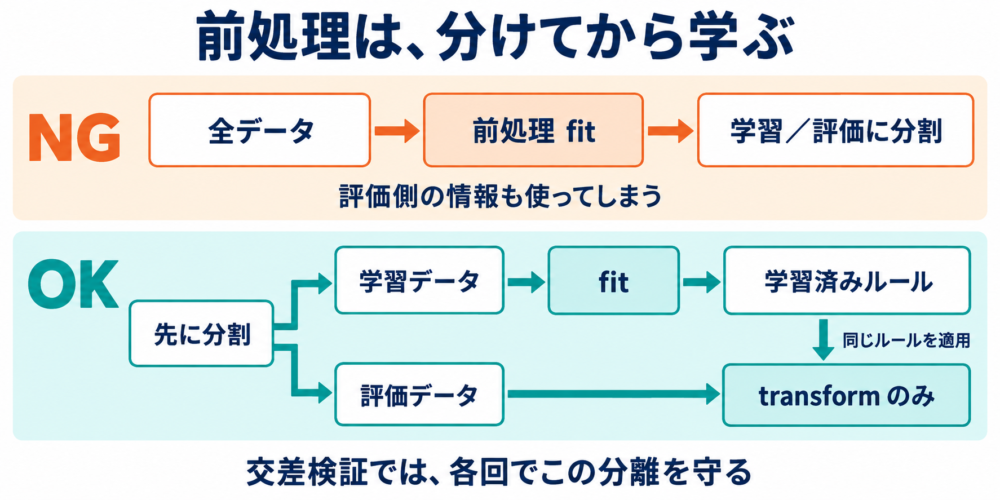 全データで前処理してから分ける誤りと、先に分けて学習側だけでfitする手順の比較