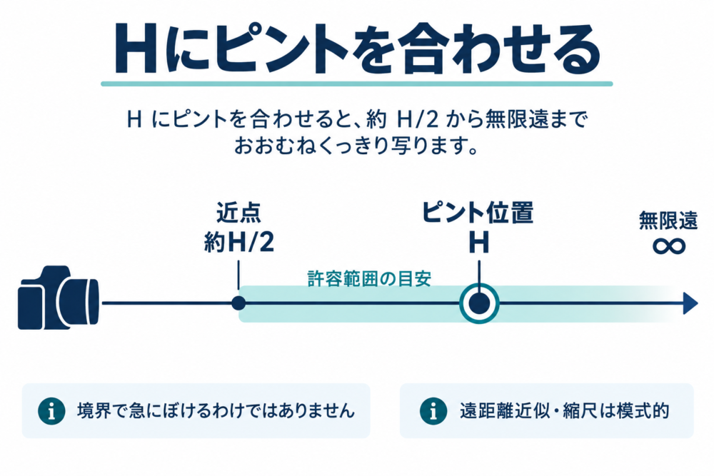 Hへピントを合わせると、約H/2から無限遠までが許容範囲の目安になる位置関係