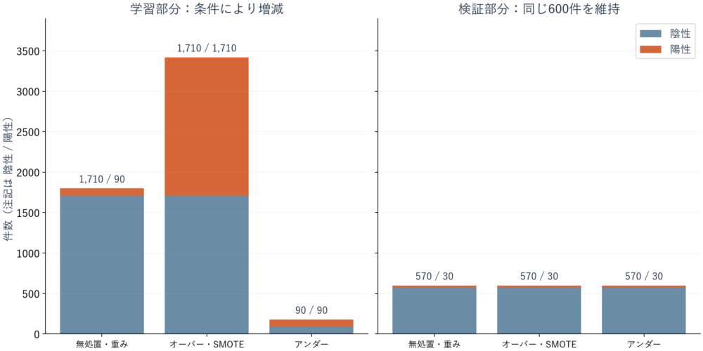 学習件数は条件により変わるが、検証は陰性570件・陽性30件のまま。