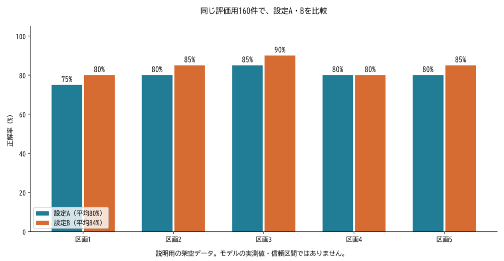 同じ5区画で比べた設定AとBの正解率