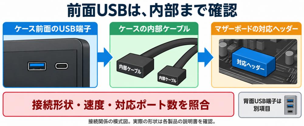 前面USBの接続関係の模式図（AI生成）。実際のプラグ形状・ピン配列は各製品の説明書で確認します。