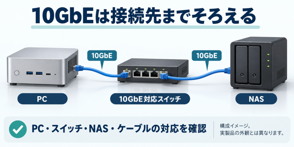 PCとNASを10GbE対応スイッチで結ぶ構成のイメージ