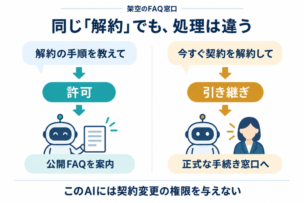 解約手順の質問はFAQ案内、契約変更の要求は正式窓口へ引き継ぐ架空例