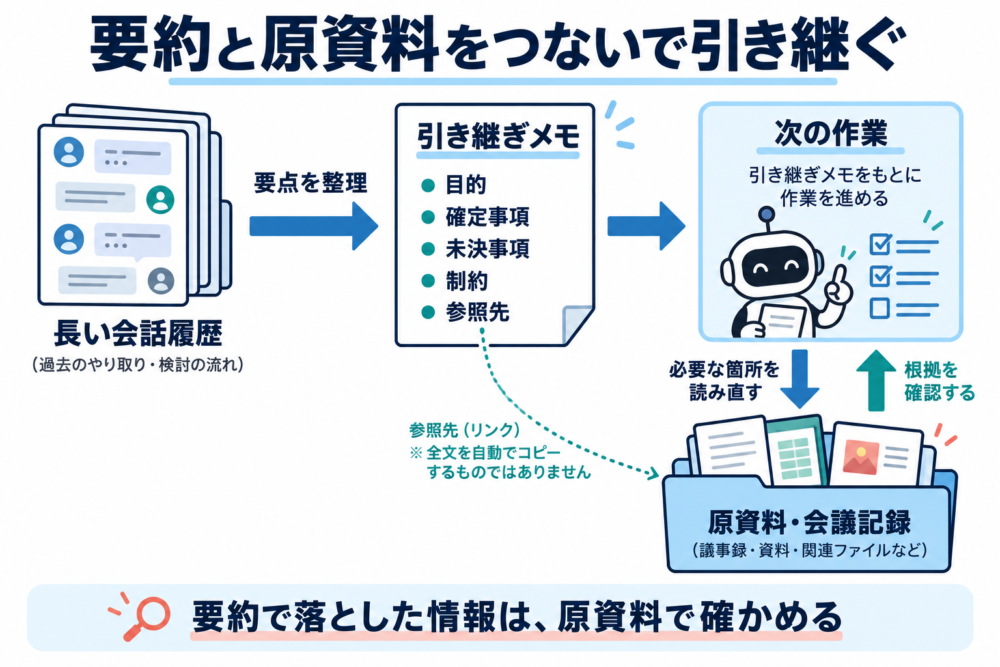 目的・確定事項・未決事項・制約・参照先をメモへ残し、必要に応じて原資料を読み直す流れ