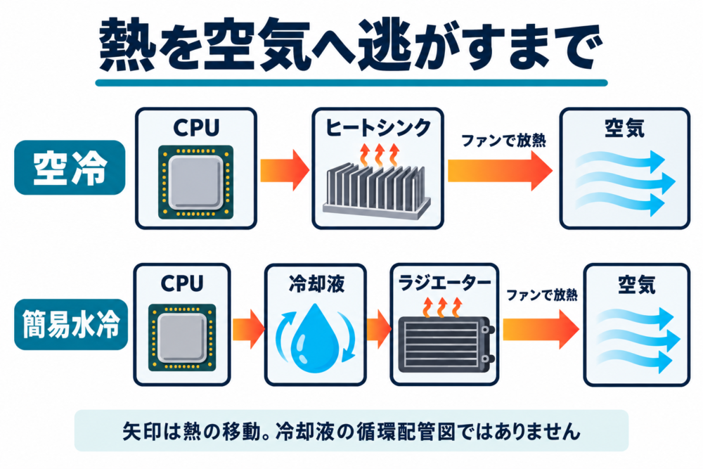水冷も最終的に空気へ放熱することを二つの経路で示す