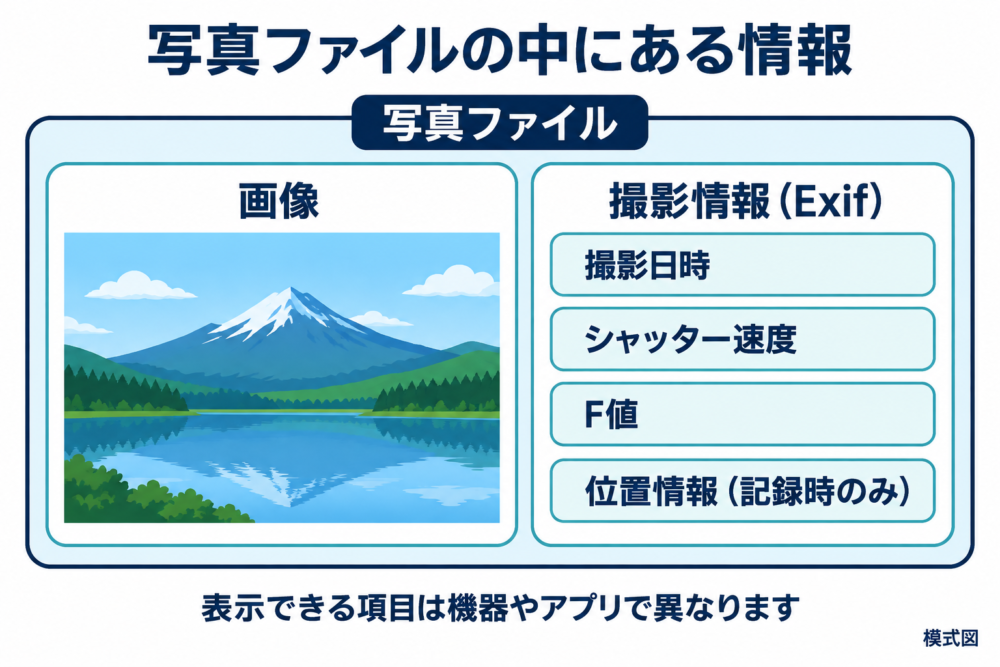 一つの写真ファイルに画像と撮影情報が含まれる関係を示す模式図