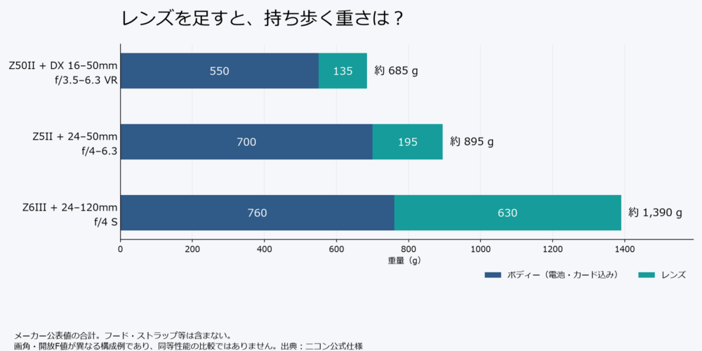 3構成のボディーとレンズの重量内訳