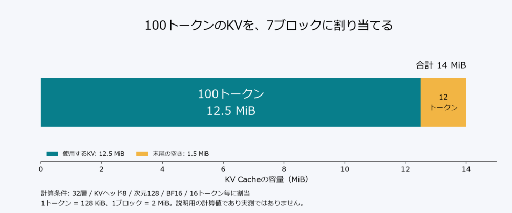 100トークン分のKV本体12.5 MiBと、ブロック割当で残る空き1.5 MiBの比較