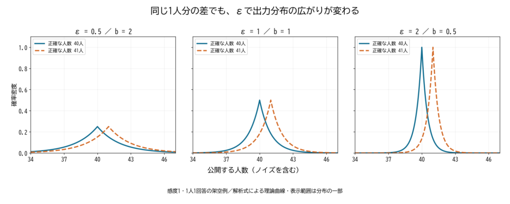 感度1で人数40と41にラプラスノイズを加えた理論密度。εが0.5、1、2の順に尺度bは2、1、0.5となり、分布の広がりが狭くなる
