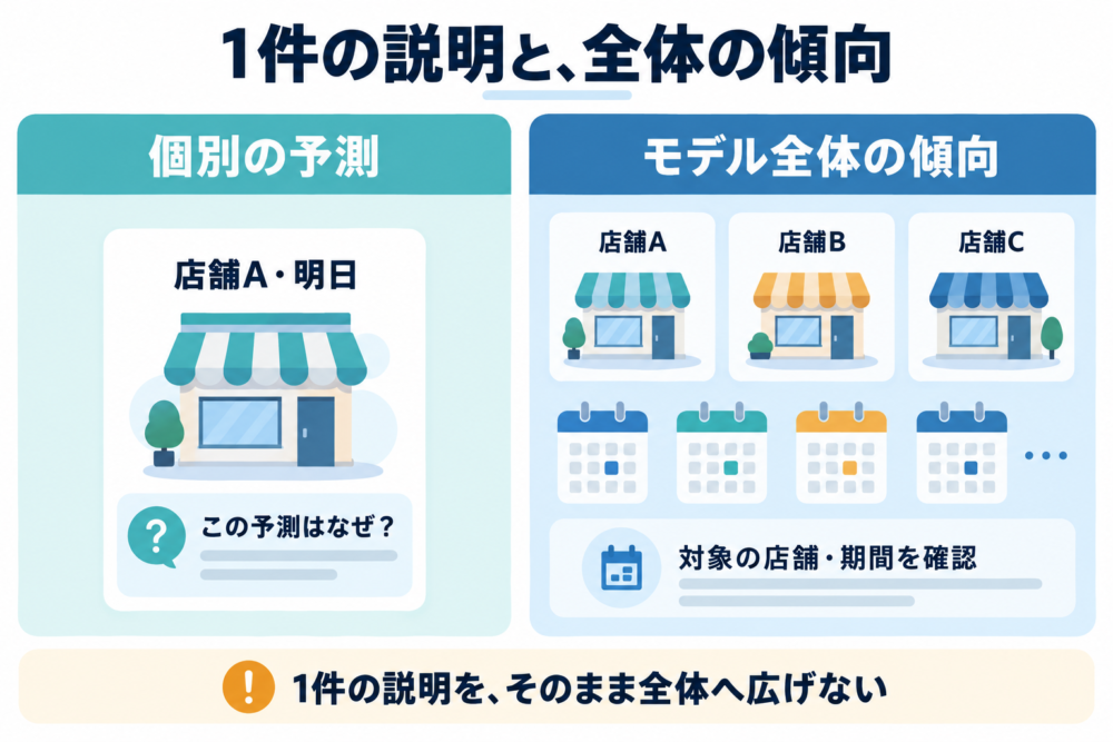1店舗の1日の予測と、複数店舗・期間の傾向を比較する模式図