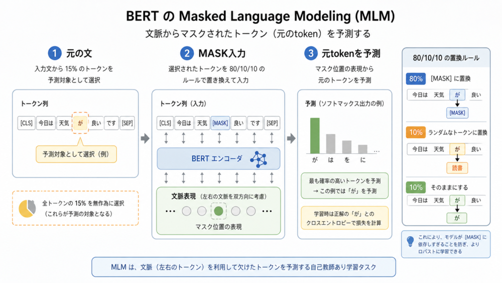 BERTのMasked Language Modelingで入力tokenの一部を隠し、左右の文脈から元tokenを予測する流れ