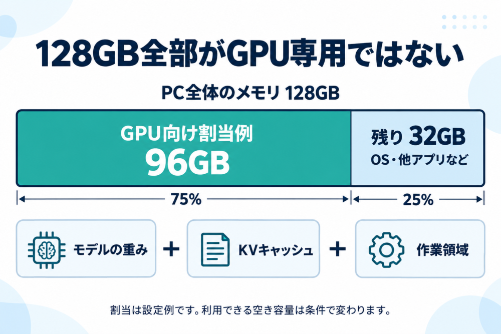 128GBのうち96GBをGPU向けに割り当てる例と推論に必要な領域
