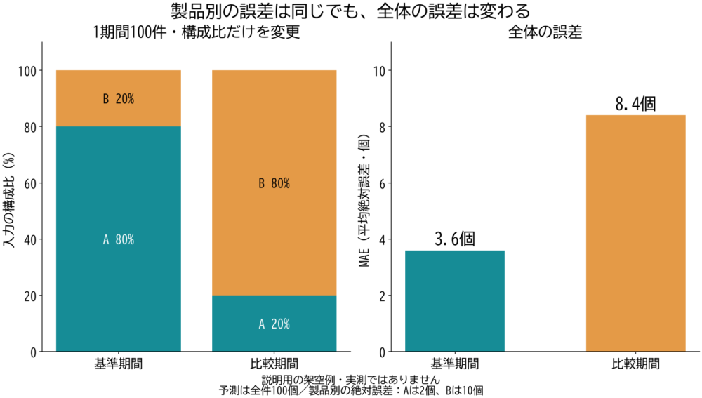 製品A・Bの割合が80対20から20対80へ変わり、全体のMAEは3.6個から8.4個へ増える架空例