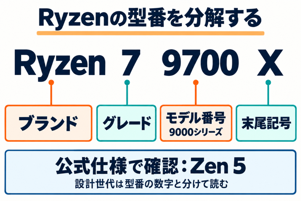 Ryzen 7 9700Xをブランド、グレード、モデル番号、末尾に分け、Zen 5は公式仕様で確認する図