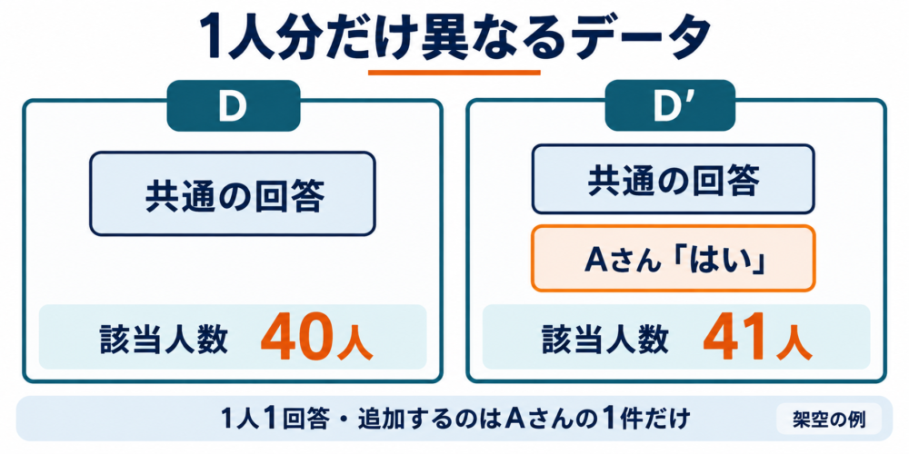 Dでは自転車利用の該当者が40人。Dと同じ回答にAさんのはい1件だけを加えたD'では41人。1人1回答の架空例