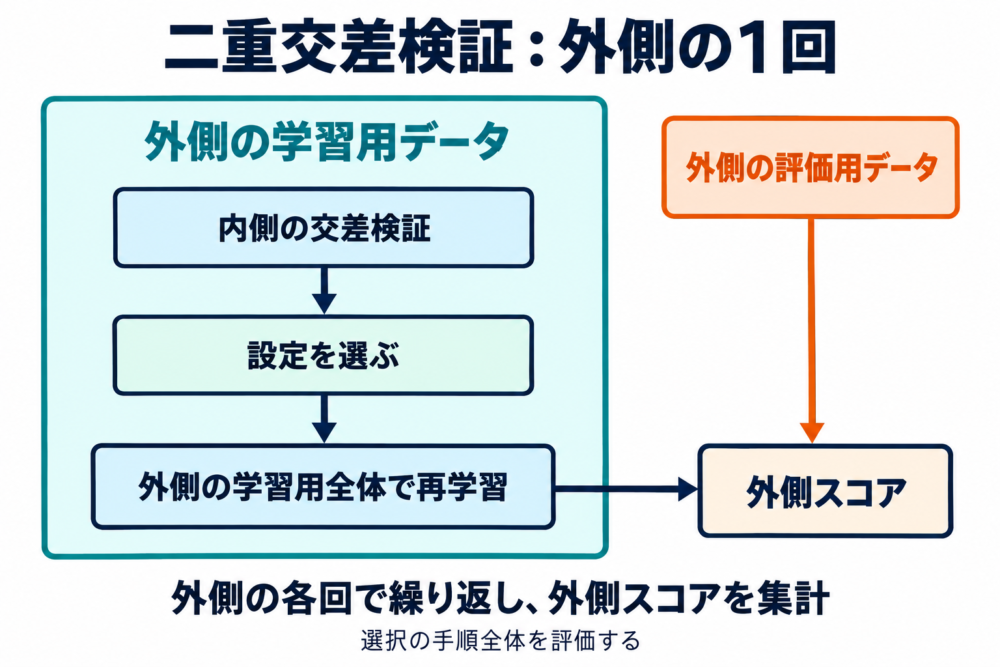 外側の学習データ内で設定を選び、外側評価データで測る二重交差検証