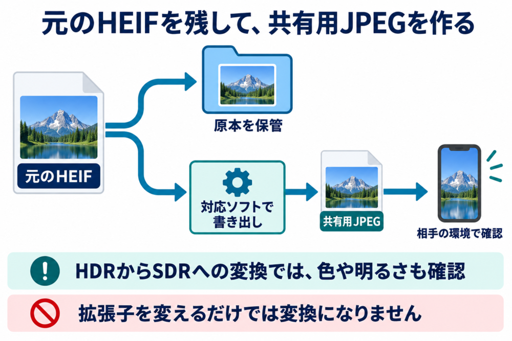 元のHEIFを保管し、別にJPEGを書き出して共有先で確認する流れ