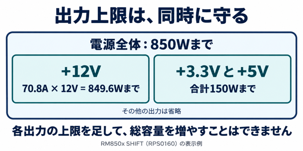 個別と合算と全体の制約が同時にあることを入れ子カードで示す
