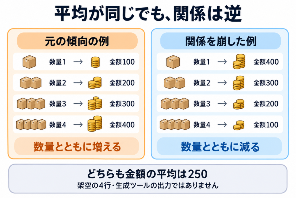 数量と金額の対応が逆になる二つの例。金額の平均はどちらも250