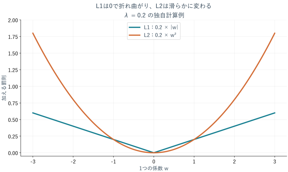 1つの係数wに対するL1とL2の罰則をlambda 0.2で計算したグラフ