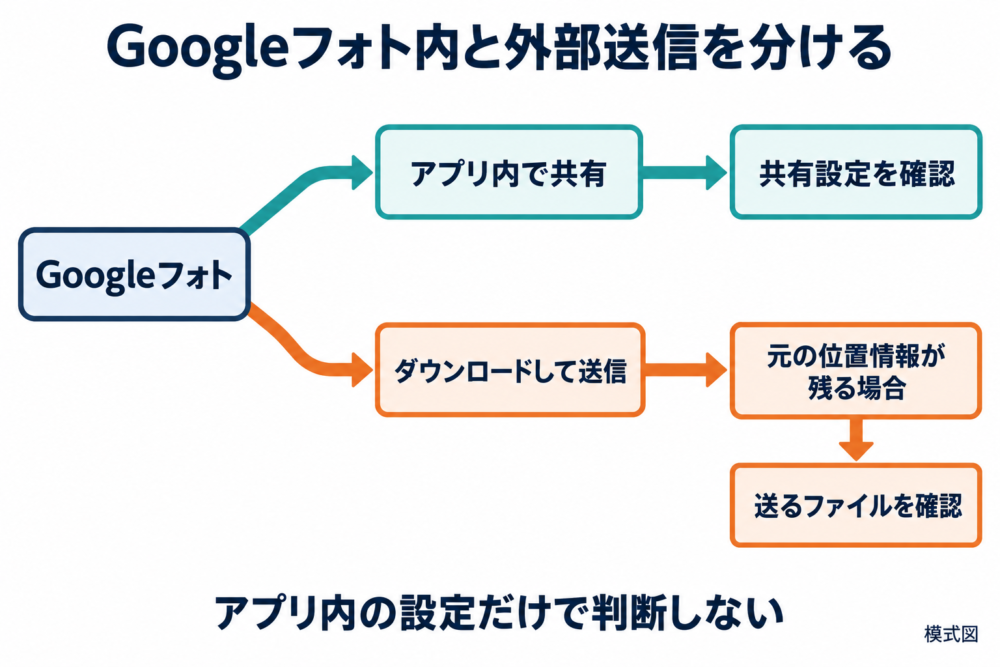 Googleフォト内の共有と、ダウンロード後に外部へ送る場合を分けた模式図