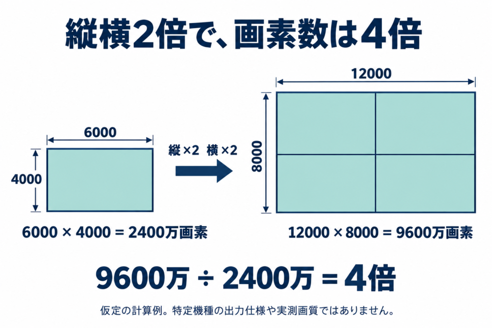 6000×4000を縦横2倍の12000×8000にすると、画素数が2400万から9600万へ4倍になる計算図
