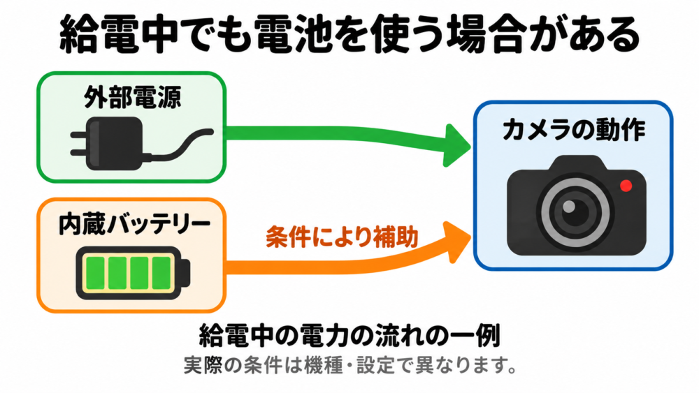 外部電源と内蔵バッテリーがカメラの動作を支える場合の概念図