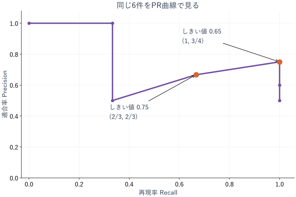 同じ6件のPR曲線。しきい値0.75は再現率2/3、適合率2/3。