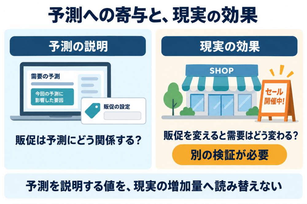 予測への寄与と、販促を変えた場合の現実の効果を区別する図
