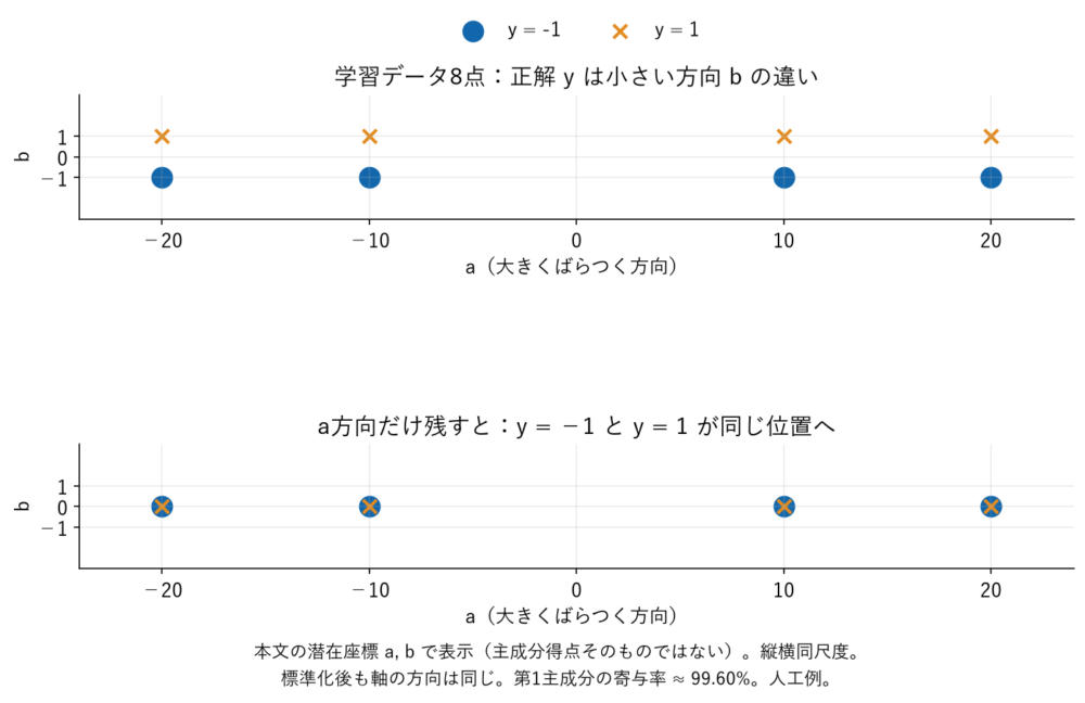 aとbの学習データ8点をa方向だけへ射影すると正解yが異なる点が重なる散布図