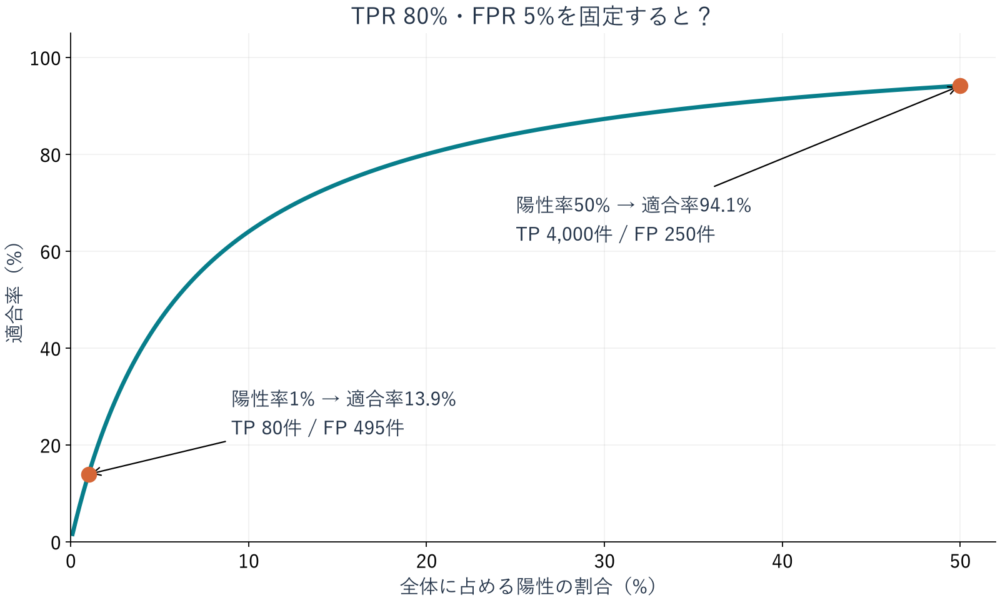 TPR80%・FPR5%を固定したときの陽性率と適合率。陽性率1%で約13.9%、50%で約94.1%。