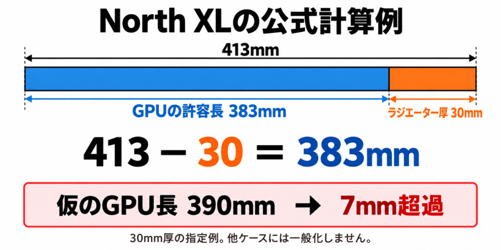 North XLの公式情報を基にした計算例（AI生成）。棒の長さは縮尺どおりではありません。390mmのGPUは説明用の仮定です。