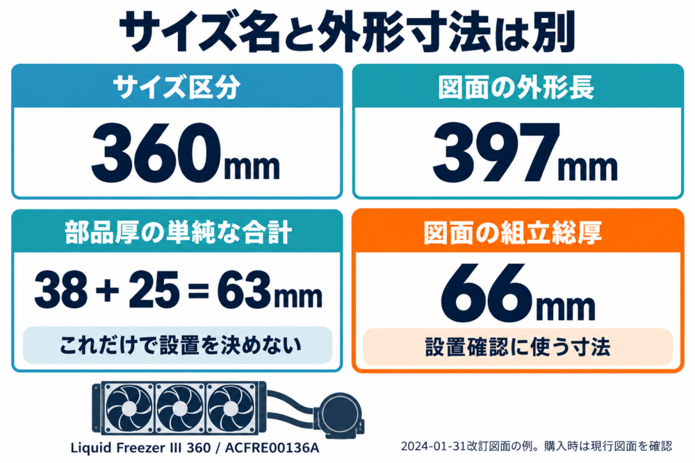 名称・部品寸法・外形寸法を別軸で見ることを図示