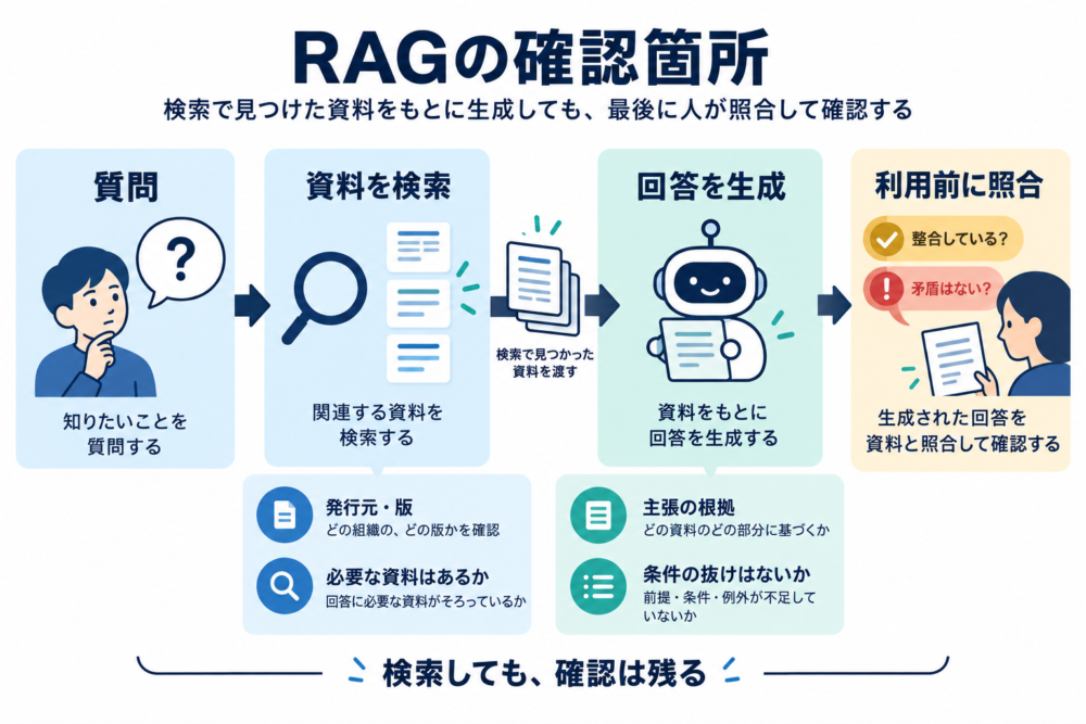 資料の検索と回答の生成で、発行元・版・検索漏れと主張の根拠・条件の抜けを分けて確認する図